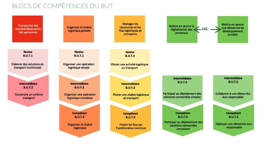 Blocs de comptences du BUT