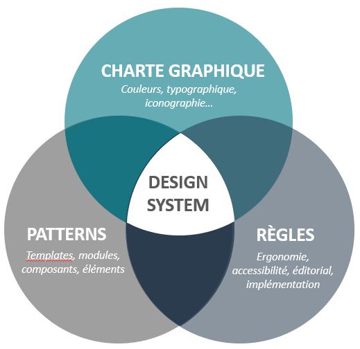 Conception d'un systme de design