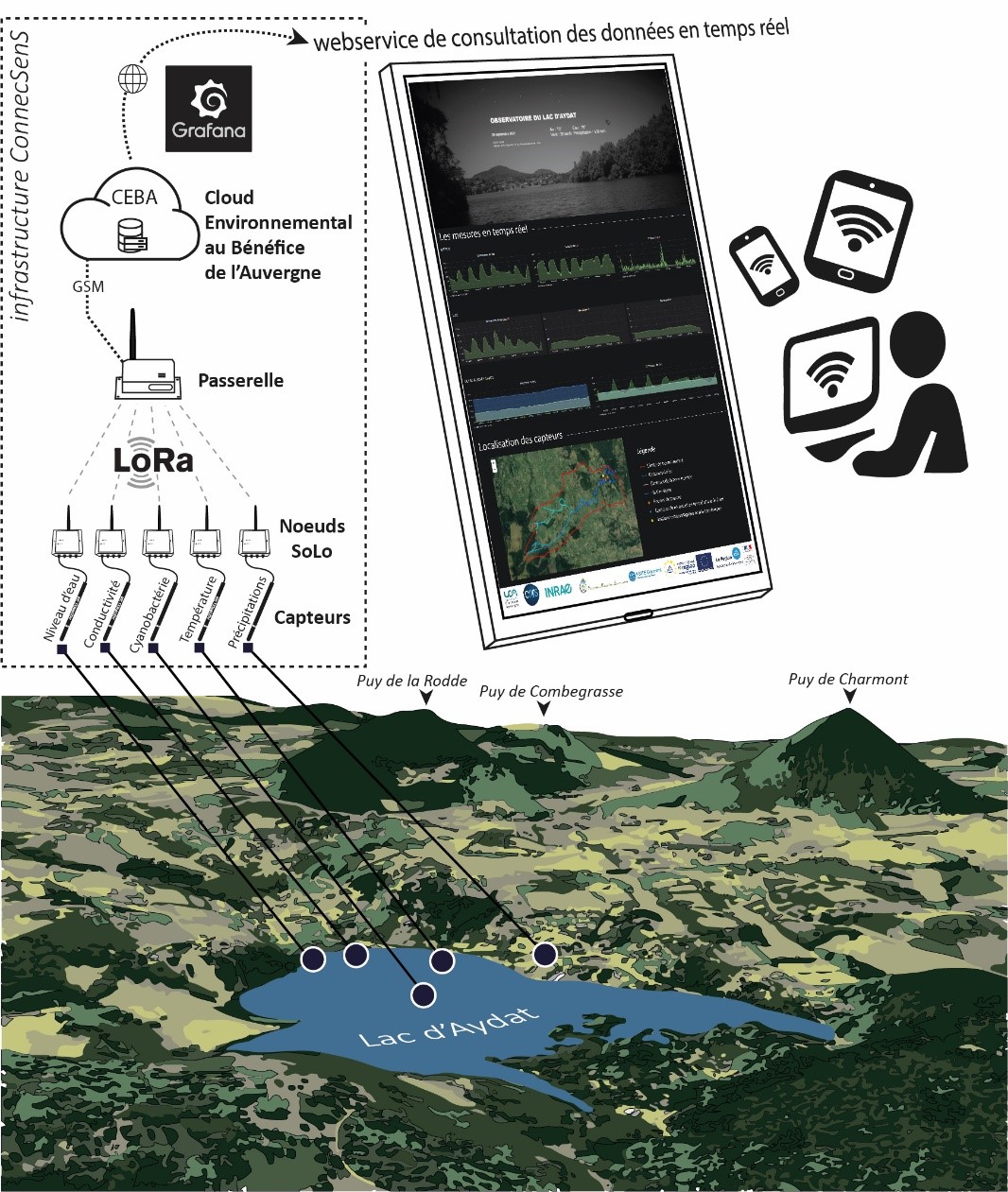 Figure : exemple dun observatoire de type ConnecSenS dploy sur le site du lac dAydat