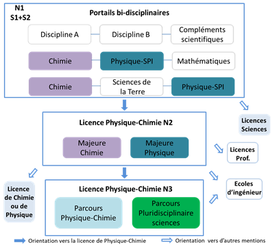 Licence PC